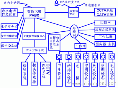 智能物业的系统构成及分类 智能物业的系统构成及分类