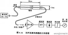 光纤传感器的工作原理及应用