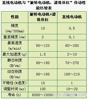 直线电动机实现机床的进给系统零传动 直线电动机实现机床的进给系统零传动