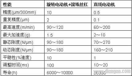 直线电动机实现机床的进给系统零传动 直线电动机实现机床的进给系统零传动
