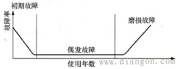 变频器故障率与使用时间的关系