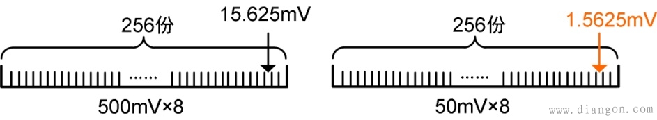示波器的垂直分辨率对测量的影响