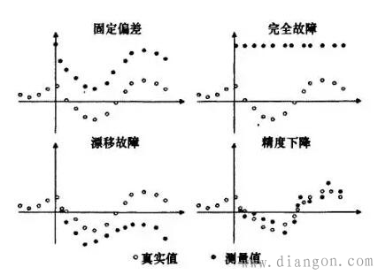 传感器的故障分类方式 传感器的故障分类方式