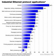工业以太网协议应用