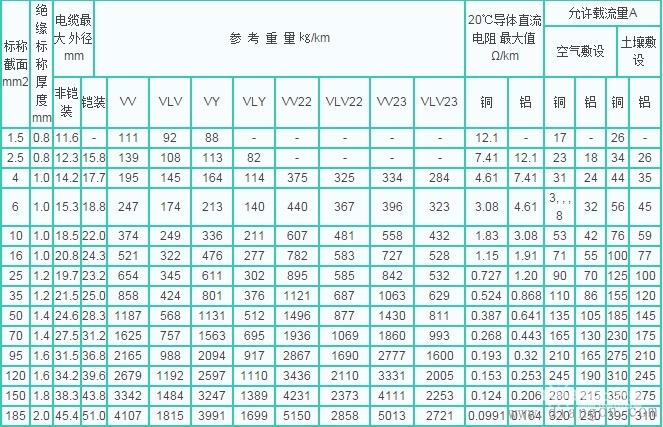 电缆载流量对照表和估算口诀_电缆载流量口诀解释