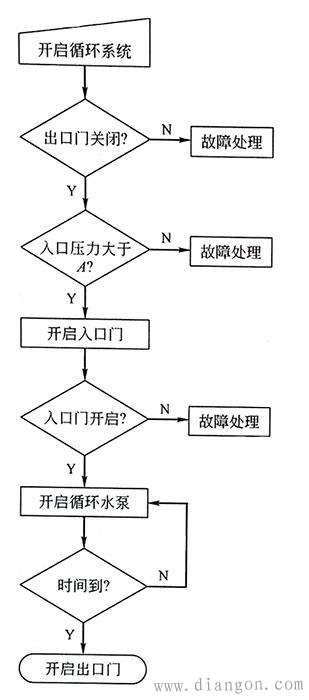顺序控制分类