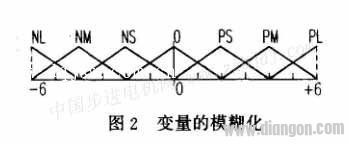 步进伺服系统适应性模糊控制器设计