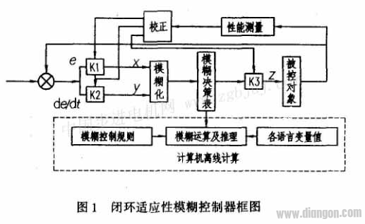 步进伺服系统适应性模糊控制器设计