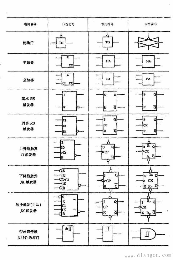 三态门,同或门,异或门,或非门,与或非门, 传输门,全加器,半加器逻辑符号