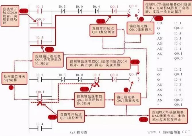 三相交流电动机自动循环控制电路中的PLC梯形图和语句表 三相交流电动机自动循环控制电路中的PLC梯形图和语句表