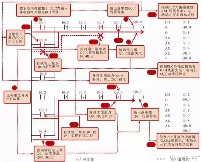 三相交流电动机自动循环控制电路中的PLC梯形图和语句表 三相交流电动机自动循环控制电路中的PLC梯形图和语句表