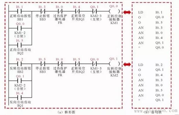 三相交流电动机自动循环控制电路中的PLC梯形图和语句表 三相交流电动机自动循环控制电路中的PLC梯形图和语句表