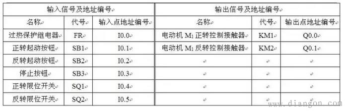 三相交流电动机自动循环控制电路中的PLC梯形图和语句表 三相交流电动机自动循环控制电路中的PLC梯形图和语句表