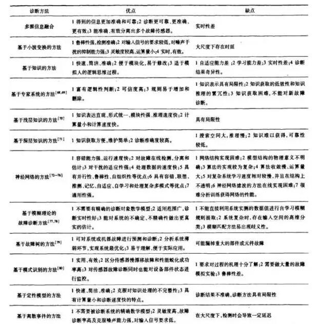 传感器的故障类型与诊断方法