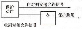 输电线路高频保护动作特性