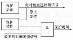 输电线路高频保护动作特性
