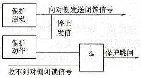 输电线路高频保护动作特性