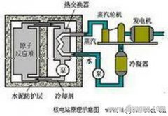 核电站的工作原理