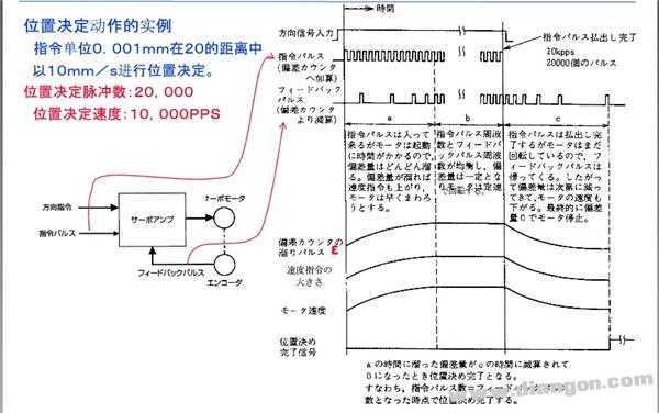 伺服脉冲频率控制电机的速度