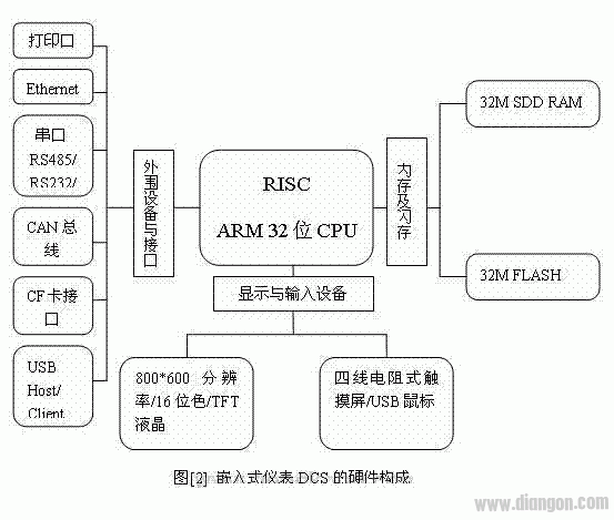 嵌入式仪表DCS系统的技术原理及应用