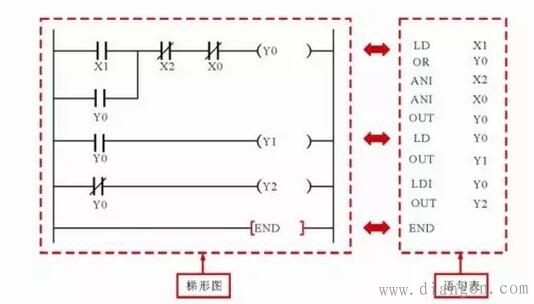 三相交流感应电动机连续控制电路中的PLC梯形图和语句表 三相交流感应电动机连续控制电路中的PLC梯形图和语句表