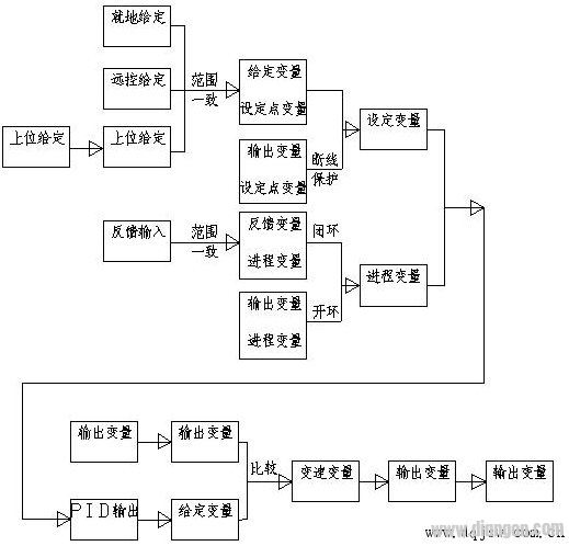 高压变频器PID闭环调节功能实现及优化