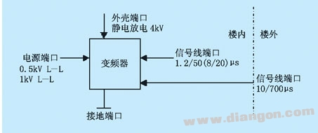 变频器控制端口和通信端口电压瞬变和浪涌的防护措施