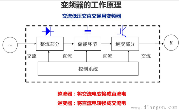 什么是是变频器?长啥样?干嘛用的?什么原理?怎么安装?出现故障咋整啊? 什么是是变频器?长啥样?干嘛用的?什么原理?怎么安装?出现故障咋整啊?