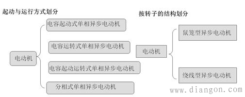 电动机分类及介绍