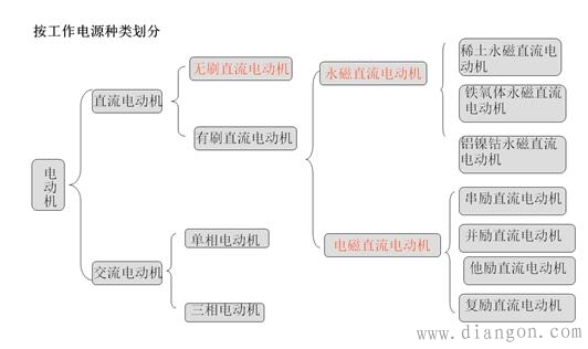 电动机分类及介绍