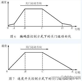 电梯变频门机系统与运动控制分析