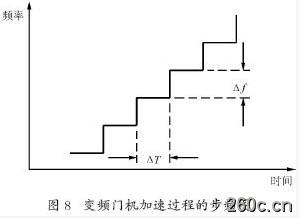 电梯变频门机系统与运动控制分析