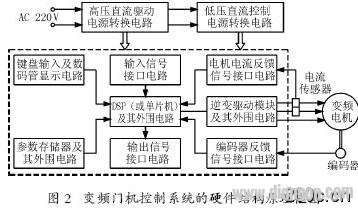 电梯变频门机系统与运动控制分析