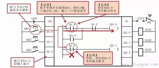 西门子PLC梯形图中常用编程元件标识方法 西门子PLC梯形图中常用编程元件标识方法