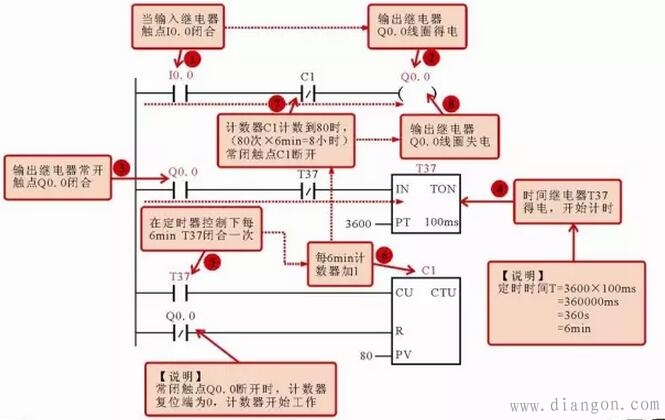 西门子PLC梯形图中常用编程元件标识方法 西门子PLC梯形图中常用编程元件标识方法