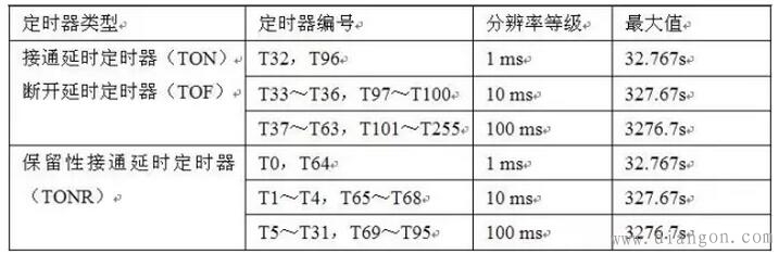 西门子PLC梯形图中常用编程元件标识方法 西门子PLC梯形图中常用编程元件标识方法