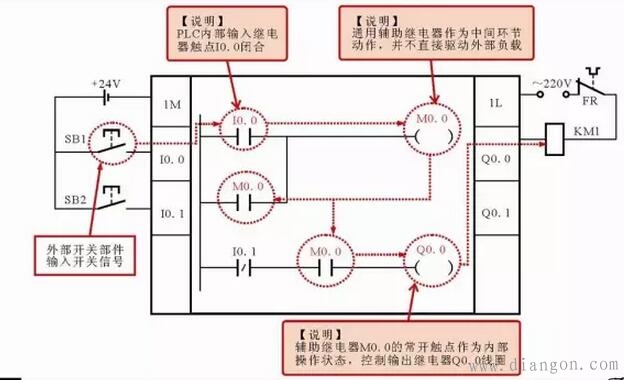 西门子PLC梯形图中常用编程元件标识方法 西门子PLC梯形图中常用编程元件标识方法