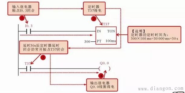 西门子PLC梯形图中常用编程元件标识方法 西门子PLC梯形图中常用编程元件标识方法