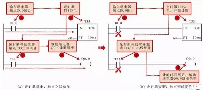 西门子PLC梯形图中常用编程元件标识方法 西门子PLC梯形图中常用编程元件标识方法