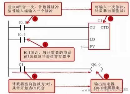 西门子PLC梯形图中常用编程元件标识方法 西门子PLC梯形图中常用编程元件标识方法
