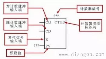 西门子PLC梯形图中常用编程元件标识方法 西门子PLC梯形图中常用编程元件标识方法