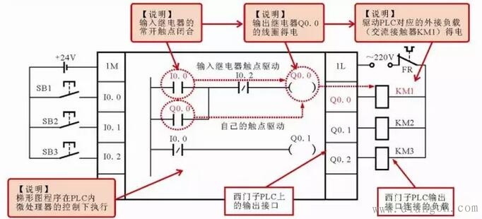 西门子PLC梯形图中常用编程元件标识方法 西门子PLC梯形图中常用编程元件标识方法