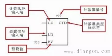 西门子PLC梯形图中常用编程元件标识方法 西门子PLC梯形图中常用编程元件标识方法