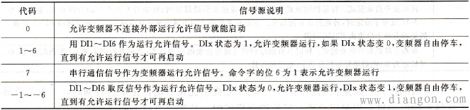 变频器控制电动机起动和停止 变频器控制电动机起动和停止