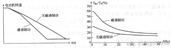 变频器控制电动机起动和停止 变频器控制电动机起动和停止