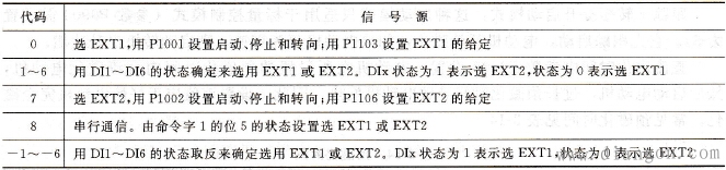 变频器控制电动机起动和停止 变频器控制电动机起动和停止