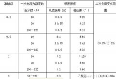 电流互感器的准确级