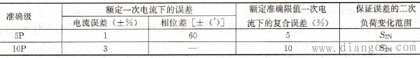 电流互感器的准确级