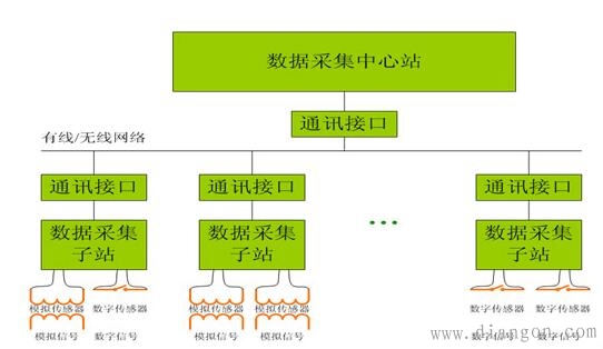 仪器仪表测试系统分类和结构原理 仪器仪表测试系统分类和结构原理