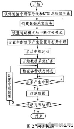 利用RTSI总线实现运动控制和数据采集之间同步